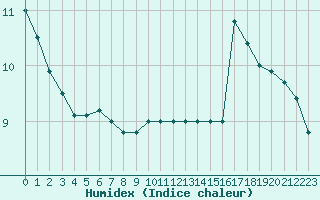 Courbe de l'humidex pour Sarzeau (56)