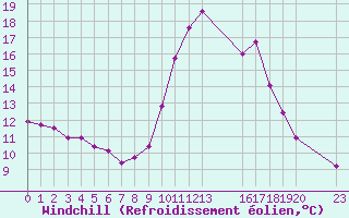 Courbe du refroidissement olien pour Saint-Haon (43)