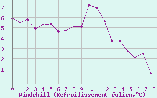 Courbe du refroidissement olien pour Millefonts - Nivose (06)