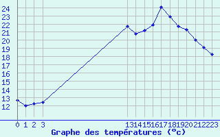 Courbe de tempratures pour Grandfresnoy (60)