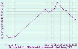 Courbe du refroidissement olien pour Grandfresnoy (60)
