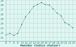 Courbe de l'humidex pour Gurande (44)