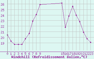Courbe du refroidissement olien pour Trelly (50)