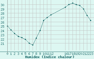 Courbe de l'humidex pour L'Huisserie (53)