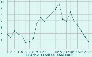 Courbe de l'humidex pour Colmar-Ouest (68)