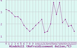 Courbe du refroidissement olien pour Chlons-en-Champagne (51)