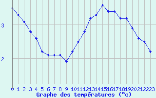 Courbe de tempratures pour Liefrange (Lu)