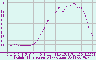 Courbe du refroidissement olien pour Dijon / Longvic (21)