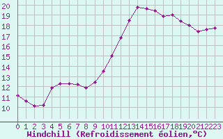 Courbe du refroidissement olien pour Pouzauges (85)