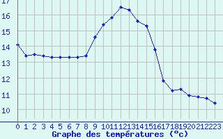 Courbe de tempratures pour Lagarrigue (81)