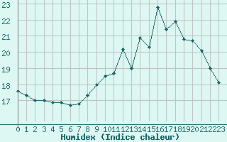 Courbe de l'humidex pour Brest (29)