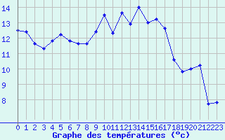 Courbe de tempratures pour Valognes (50)