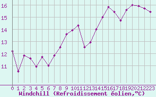 Courbe du refroidissement olien pour Chambry / Aix-Les-Bains (73)