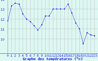 Courbe de tempratures pour Cap Gris-Nez (62)