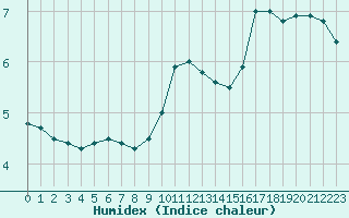 Courbe de l'humidex pour Castres-Nord (81)