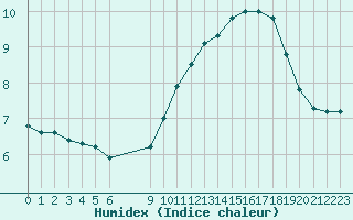 Courbe de l'humidex pour Pordic (22)