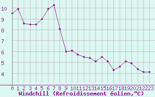 Courbe du refroidissement olien pour Cap de la Hve (76)