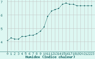 Courbe de l'humidex pour Limoges (87)