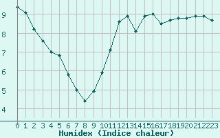 Courbe de l'humidex pour Angoulme - Brie Champniers (16)