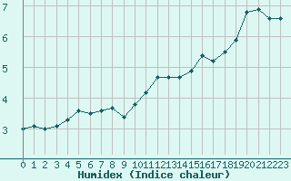 Courbe de l'humidex pour Villarzel (Sw)