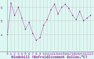 Courbe du refroidissement olien pour Le Talut - Belle-Ile (56)