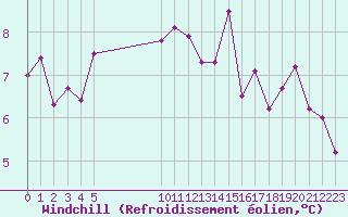 Courbe du refroidissement olien pour Vias (34)