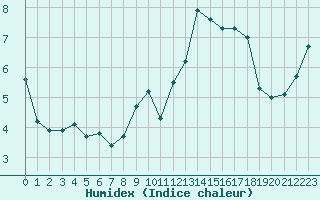 Courbe de l'humidex pour Champagne-sur-Seine (77)