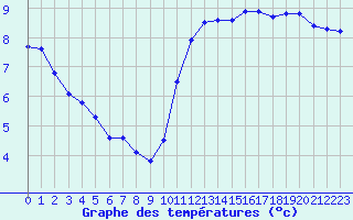 Courbe de tempratures pour Le Perreux-sur-Marne (94)