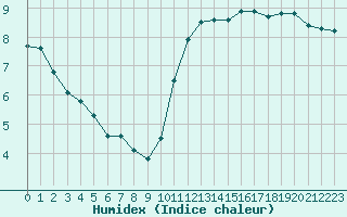 Courbe de l'humidex pour Le Perreux-sur-Marne (94)