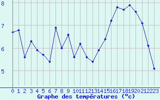 Courbe de tempratures pour Ile de Groix (56)