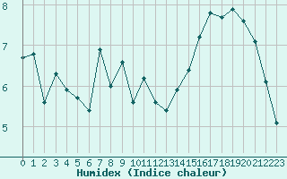 Courbe de l'humidex pour Ile de Groix (56)