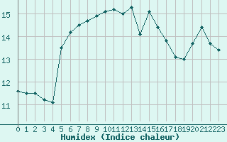 Courbe de l'humidex pour Saint-Georges-d'Oleron (17)