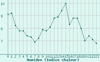 Courbe de l'humidex pour Renwez (08)