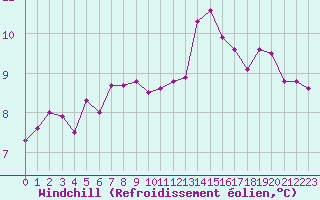 Courbe du refroidissement olien pour Saint-Brieuc (22)