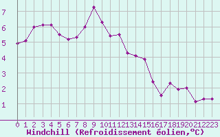 Courbe du refroidissement olien pour Lons-le-Saunier (39)