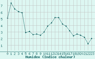 Courbe de l'humidex pour Langres (52) 