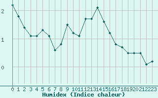 Courbe de l'humidex pour Chamonix-Mont-Blanc (74)