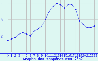 Courbe de tempratures pour Limoges (87)