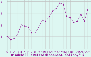Courbe du refroidissement olien pour Le Havre - Octeville (76)