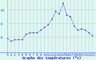 Courbe de tempratures pour Marquise (62)