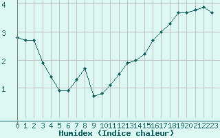 Courbe de l'humidex pour Courcouronnes (91)