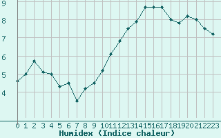 Courbe de l'humidex pour Vichy (03)