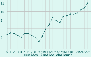 Courbe de l'humidex pour Ile de Groix (56)