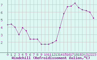 Courbe du refroidissement olien pour Thomery (77)