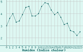 Courbe de l'humidex pour Tarbes (65)