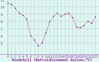 Courbe du refroidissement olien pour Ile du Levant (83)
