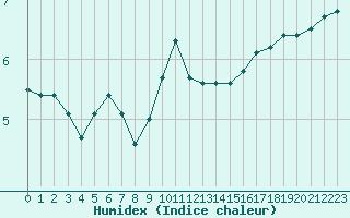 Courbe de l'humidex pour Belfort-Dorans (90)