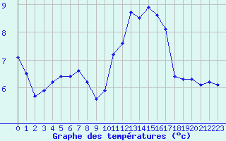 Courbe de tempratures pour Angoulme - Brie Champniers (16)