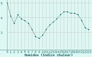 Courbe de l'humidex pour Herserange (54)