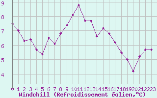 Courbe du refroidissement olien pour Chatelus-Malvaleix (23)